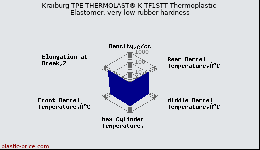 Kraiburg TPE THERMOLAST® K TF1STT Thermoplastic Elastomer, very low rubber hardness