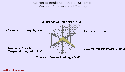 Cotronics Resbond™ 904 Ultra Temp Zirconia Adhesive and Coating