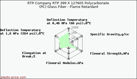 RTP Company RTP 399 X 127605 Polycarbonate (PC) Glass Fiber - Flame Retardant
