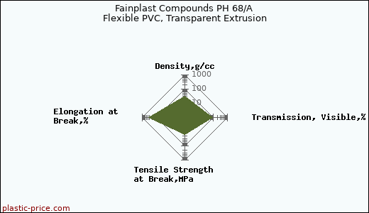 Fainplast Compounds PH 68/A Flexible PVC, Transparent Extrusion