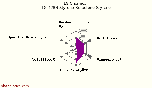 LG Chemical LG-428N Styrene-Butadiene-Styrene