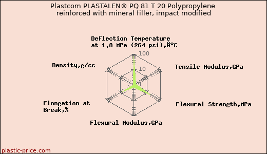 Plastcom PLASTALEN® PQ 81 T 20 Polypropylene reinforced with mineral filler, impact modified