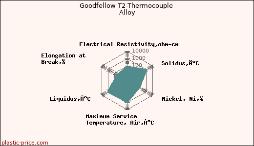 Goodfellow T2-Thermocouple Alloy