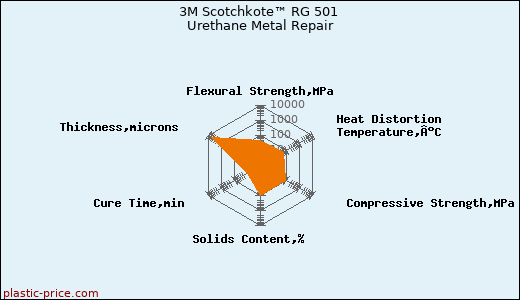 3M Scotchkote™ RG 501 Urethane Metal Repair
