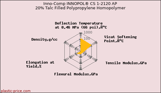 Inno-Comp INNOPOL® CS 1-2120 AP 20% Talc Filled Polypropylene Homopolymer