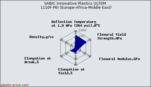 SABIC Innovative Plastics ULTEM 1110F PEI (Europe-Africa-Middle East)