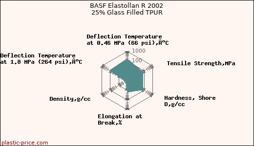 BASF Elastollan R 2002 25% Glass Filled TPUR
