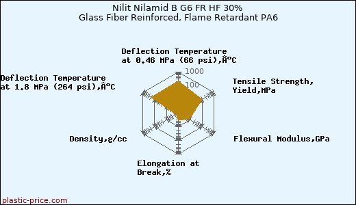 Nilit Nilamid B G6 FR HF 30% Glass Fiber Reinforced, Flame Retardant PA6