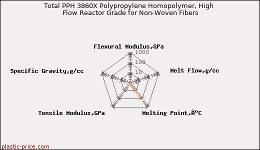 Total PPH 3860X Polypropylene Homopolymer, High Flow Reactor Grade for Non-Woven Fibers