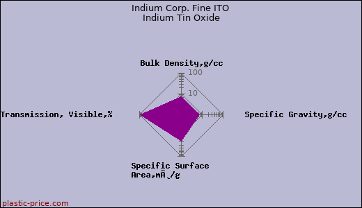 Indium Corp. Fine ITO Indium Tin Oxide
