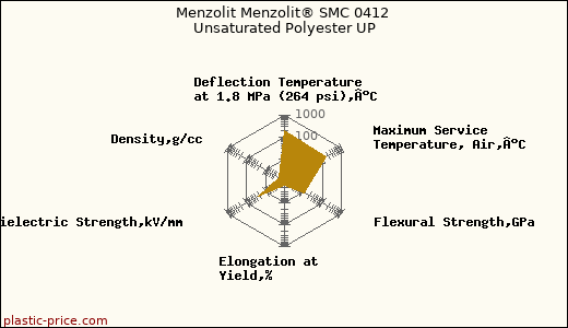Menzolit Menzolit® SMC 0412 Unsaturated Polyester UP