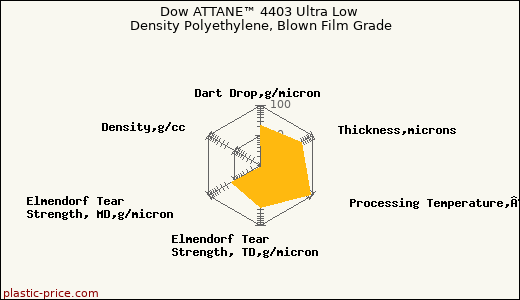 Dow ATTANE™ 4403 Ultra Low Density Polyethylene, Blown Film Grade