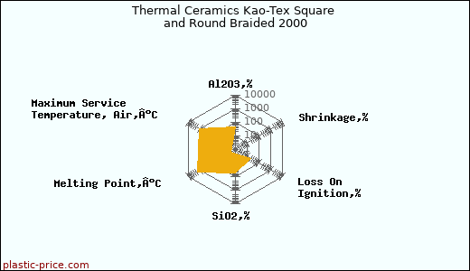 Thermal Ceramics Kao-Tex Square and Round Braided 2000