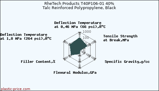 RheTech Products T40P106-01 40% Talc Reinforced Polypropylene, Black