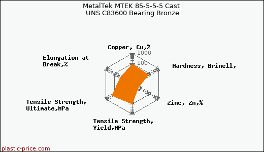 MetalTek MTEK 85-5-5-5 Cast UNS C83600 Bearing Bronze