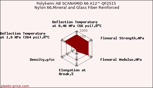 Polykemi AB SCANAMID 66 A12^ QF2515 Nylon 66,Mineral and Glass Fiber Reinforced