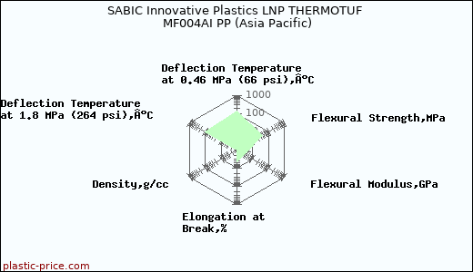 SABIC Innovative Plastics LNP THERMOTUF MF004AI PP (Asia Pacific)