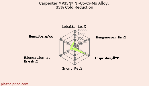 Carpenter MP35N* Ni-Co-Cr-Mo Alloy, 35% Cold Reduction