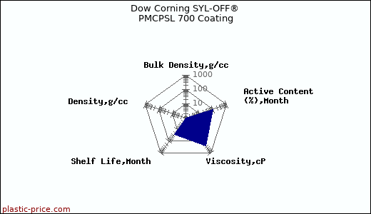 Dow Corning SYL-OFF® PMCPSL 700 Coating