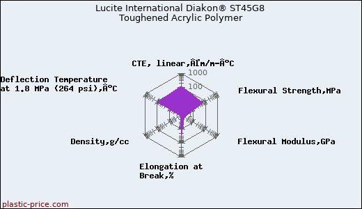Lucite International Diakon® ST45G8 Toughened Acrylic Polymer