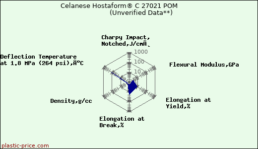 Celanese Hostaform® C 27021 POM                      (Unverified Data**)