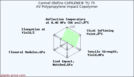 Carmel Olefins CAPILENE® TU 75 AV Polypropylene Impact Copolymer