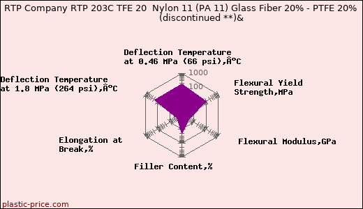 RTP Company RTP 203C TFE 20  Nylon 11 (PA 11) Glass Fiber 20% - PTFE 20%               (discontinued **)&