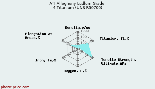ATI Allegheny Ludlum Grade 4 Titanium (UNS R50700)