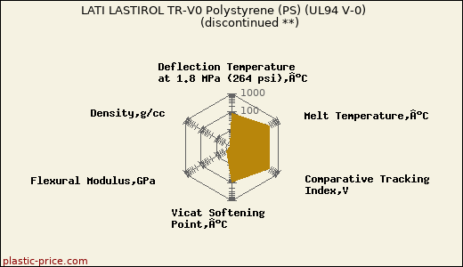 LATI LASTIROL TR-V0 Polystyrene (PS) (UL94 V-0)               (discontinued **)