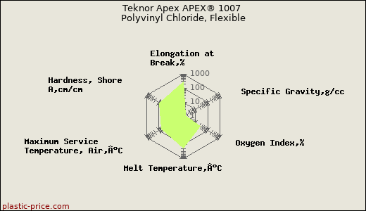Teknor Apex APEX® 1007 Polyvinyl Chloride, Flexible