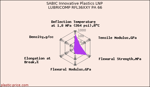 SABIC Innovative Plastics LNP LUBRICOMP RFL36XXY PA 66