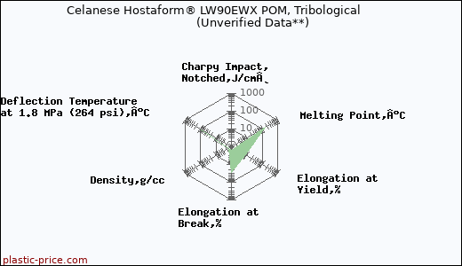 Celanese Hostaform® LW90EWX POM, Tribological                      (Unverified Data**)