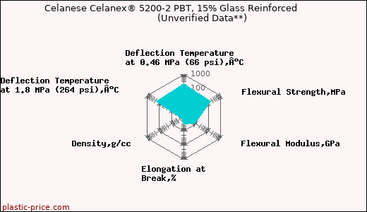 Celanese Celanex® 5200-2 PBT, 15% Glass Reinforced                      (Unverified Data**)