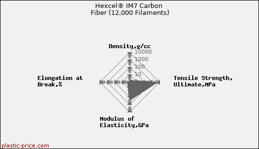 Hexcel® IM7 Carbon Fiber (12,000 Filaments)