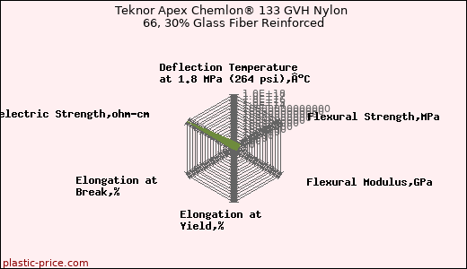 Teknor Apex Chemlon® 133 GVH Nylon 66, 30% Glass Fiber Reinforced