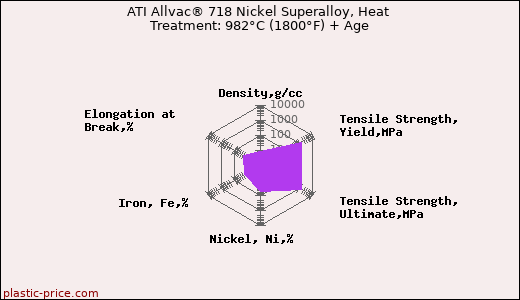 ATI Allvac® 718 Nickel Superalloy, Heat Treatment: 982°C (1800°F) + Age