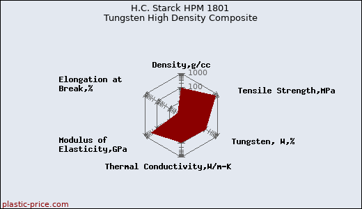 H.C. Starck HPM 1801 Tungsten High Density Composite