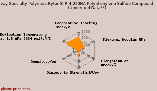 Solvay Specialty Polymers Ryton® R-4-220NA Polyphenylene Sulfide Compound                      (Unverified Data**)