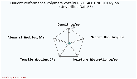 DuPont Performance Polymers Zytel® RS LC4601 NC010 Nylon                      (Unverified Data**)