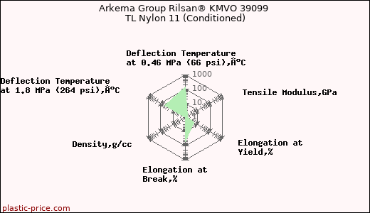 Arkema Group Rilsan® KMVO 39099 TL Nylon 11 (Conditioned)
