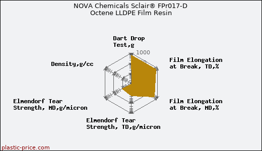 NOVA Chemicals Sclair® FPr017-D Octene LLDPE Film Resin