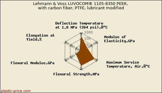 Lehmann & Voss LUVOCOM® 1105-8350 PEEK, with carbon fiber, PTFE, lubricant modified