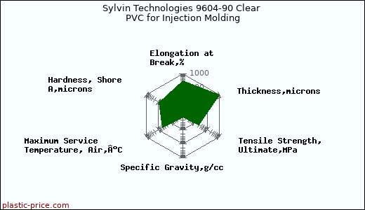 Sylvin Technologies 9604-90 Clear PVC for Injection Molding