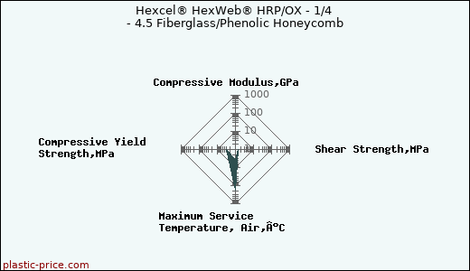Hexcel® HexWeb® HRP/OX - 1/4 - 4.5 Fiberglass/Phenolic Honeycomb