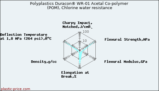 Polyplastics Duracon® WR-01 Acetal Co-polymer (POM), Chlorine water resistance