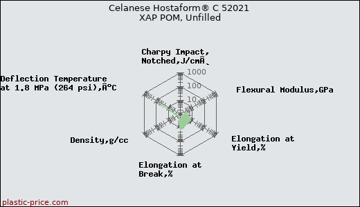 Celanese Hostaform® C 52021 XAP POM, Unfilled