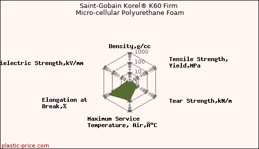 Saint-Gobain Korel® K60 Firm Micro-cellular Polyurethane Foam