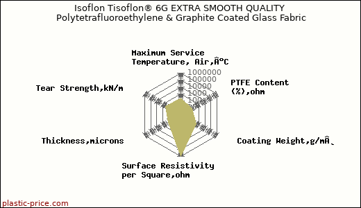 Isoflon Tisoflon® 6G EXTRA SMOOTH QUALITY Polytetrafluoroethylene & Graphite Coated Glass Fabric