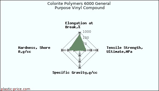 Colorite Polymers 6000 General Purpose Vinyl Compound