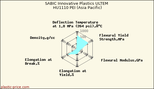 SABIC Innovative Plastics ULTEM HU1110 PEI (Asia Pacific)